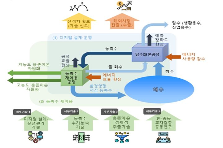 경북 컨소시엄, 저에너지 고효율 담수화기술 개발한다