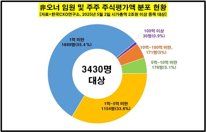 100억 이상 주식 부자 임원 30명…1000억 이상 4명