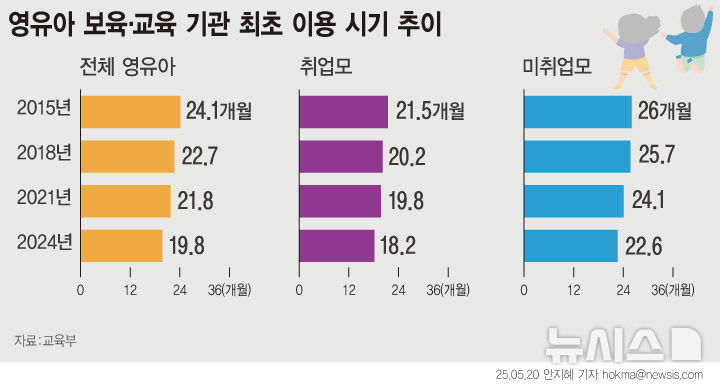 맞벌이 대한민국…영유아 생후 20개월 안돼 어린이집으로