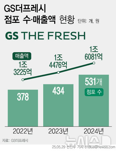 편의점 주력 GS리테일, 슈퍼마켓 투자 42%나 확 늘린 까닭