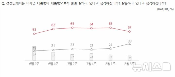 이 대통령 국정 지지도 57%…2주 새 8%p 하락[NBS]