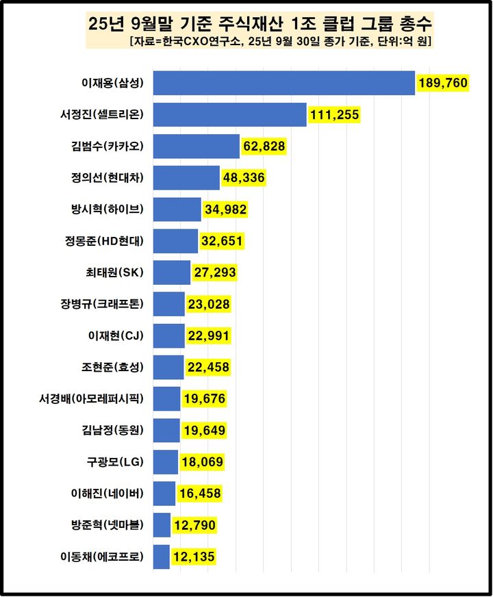 이재용, 3개월 새 주식재산 3.7조↑…1조 클럽 총수 16명