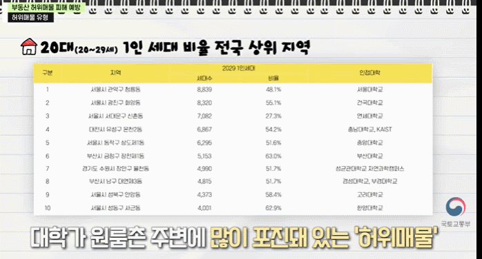청년 울리는 대학가 '허위 매물'…국토부, 위법 의심 광고 적발[짤막영상]