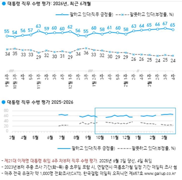 이 대통령 국정지지도 65%…1주 전 대비 2%p 하락[한국갤럽]