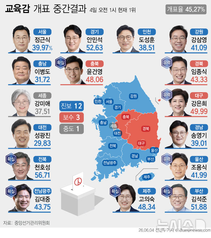[그래픽] 6·3 교육감 선거 개표 현황 (오전 1시)