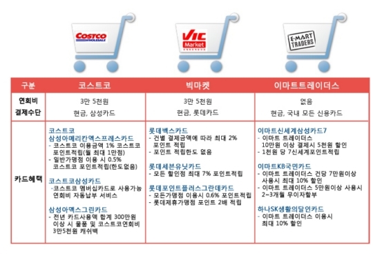 창고형 대형 할인마트에서 할인 받으려면...