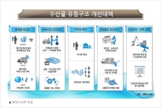 수산물 유통 4단계로 줄여 유통비 10% 낮춘다