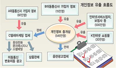 637만명 개인정보 유출됐다…휴대전화·보험사·쇼핑몰 등 고객관리 구멍