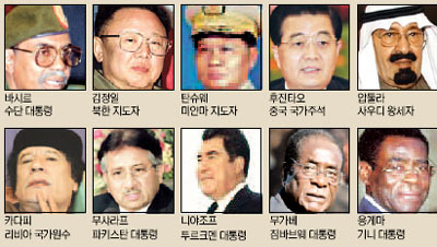 김정일 세계2위 독재자…美잡지 선정，바시르 수단대통령 최악 오명
