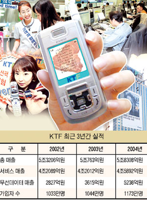[경제 살리기 기업이 뛴다―제2부 선도기업을 찾아서 ⒀] KTF