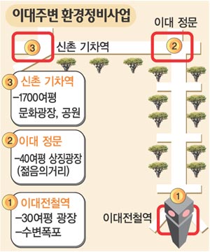梨大주변 대대적 정비…문화광장등 조성