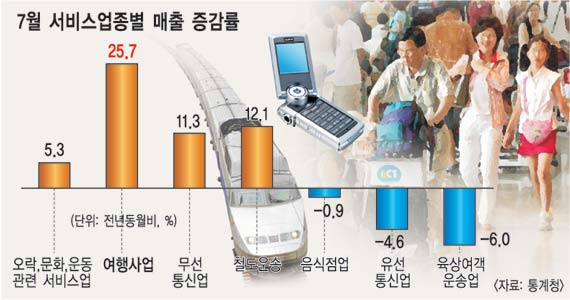 [주5일제 확대후 희비 엇갈린 서비스업] 여행사 ‘신바람’…음식점 ‘울상’