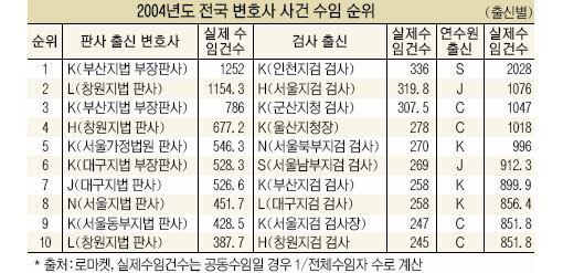 변호사 1명이 한해 2028건 수임…인터넷 법률 사이트，수임건수 등 공개
