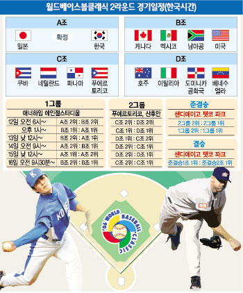 한국 드림팀 “이젠 세계정벌”… 8강확정 韓·日 12일부터 美서 리그전