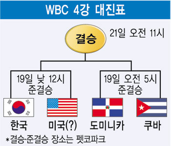 한국 야구 WBC 4강 좌절 관련자료 1