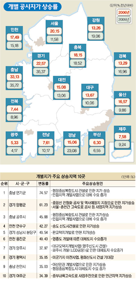 ‘개발’ 수혜지 상승 주도… 전국 79%가 올라… 수도권 땅값이 전체 63%