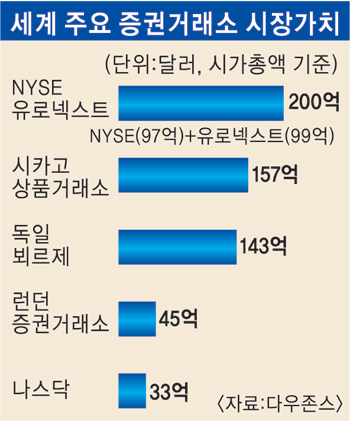 뉴욕증권거래소―유로넥스트 합병 세계 초대형 증권거래소 떴다