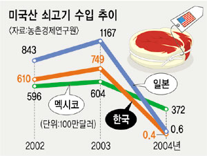 美쇠고기 내달초 수입 재개… 7일 공식 결정