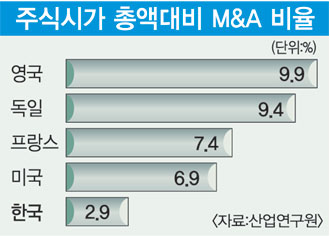 적극적 M＆A, 글로벌경영 출발점