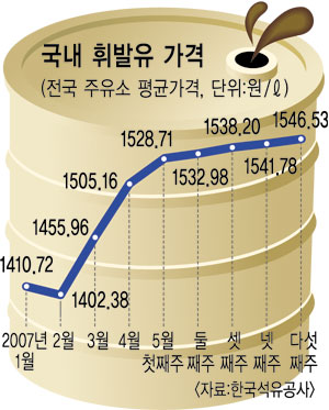 도매가 내려도 소비자가는 올라… ‘황당한 기름값’ 분통 터진다