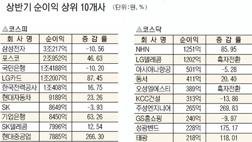 기업실적 좋아졌다… 전통산업 부활, 상반기 성장 견인