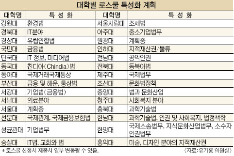 로스쿨 유치전… 대학들 “특성화로 승부”