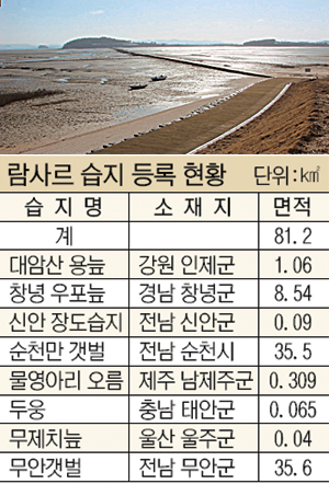 ‘무안갯벌’ 람사르 습지 등록… 전체면적 35㎢ 갯벌로는 국내 두번째