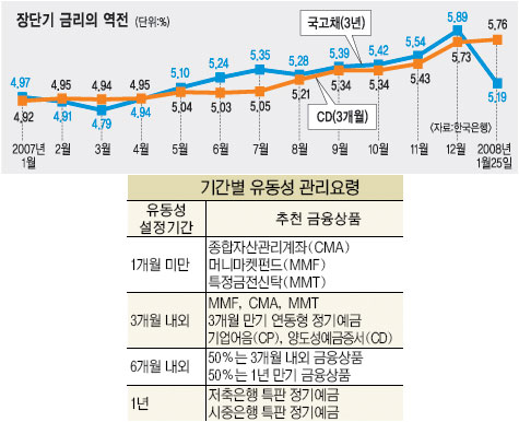 금리 떨어지는데… 자산관리 어떻게 할까