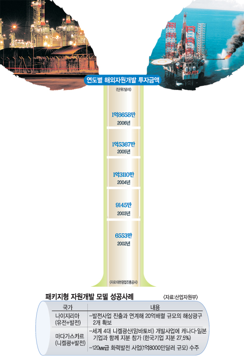 플랜트 줄게 에너지 다오… 패키지형 해외자원개발 新수출 성장동력 키운다