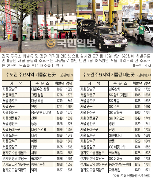 싼 주유소 찾아라… 서울 여의도 1875원 최고 경남 창녕군 1600원 최저