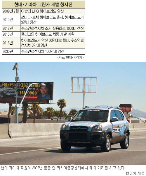[이제는 녹색 성장이다―현대·기아차] 독자 개발 ‘그린카’ 美대륙 횡단에 성공