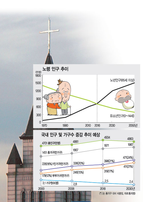 ‘실버목회’가 성장 좌우한다… 2019년 한국 교회 풍경