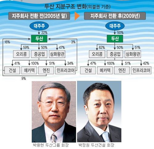 두산 형제경영 이어간다 ‘박용현號 출범’