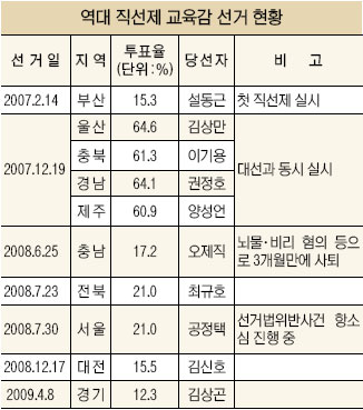 [에듀 라이프] 2007년 이후 직선제… 선거법 위반 등 얼룩