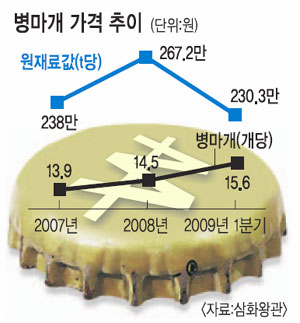 공정위, 술병마개社 2곳 독과점 조사