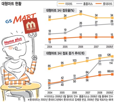 홈플러스, 홈에버 이어 GS마트 눈독… 인수 성사되면 이마트와 ‘투톱 경쟁체제’ 가능성