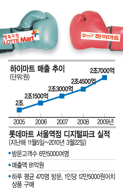 롯데마트, 업계 1위 하이마트에 ‘도전장’