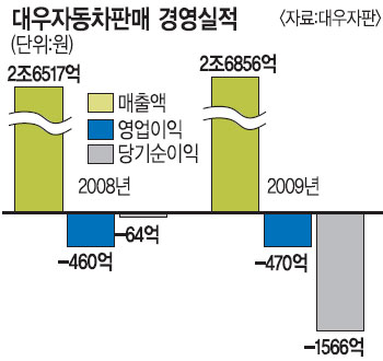 대우자동차판매, 결국 워크아웃 가나