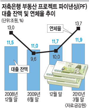 금융사고 뇌관 ‘PF대출 부실’ 비상