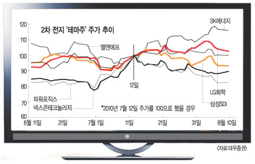 애그플레이션주, 우주항공주, 8·8개각주… 증시 ‘이색 테마주’ 난립