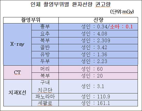 치과용 엑스레이 아이에게도 괜찮나?