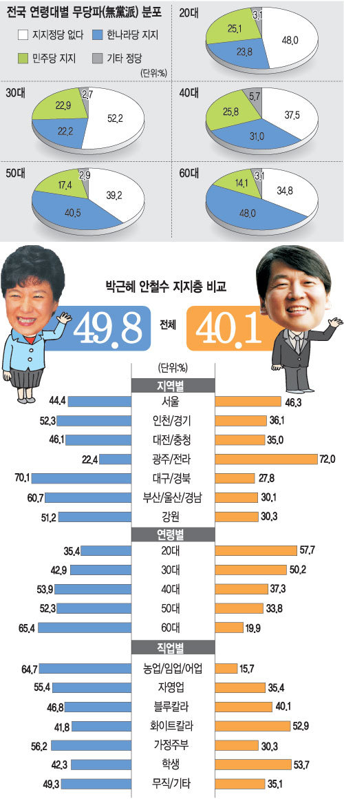 [이슈분석-여론조사로 본 선거 핵심변수] 화이트칼라 62% “제3당 필요”… 무당파가 판세 가른다