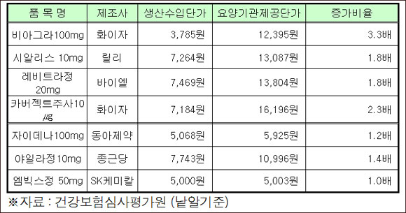 [18대 국회 마지막 국감-복지위] 해외 발기부전치료제 유통마진 3배 폭리