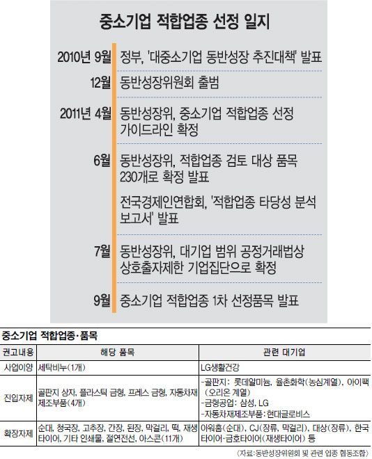 순대·장류 등 16개 품목 中企 적합업종으로 선정