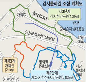 방화근린공원∼강서한강공원 ‘강서 둘레길’ 만든다