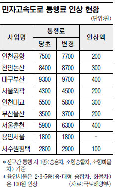 민자고속도로 통행료 최고 400원 인상… 서울 미장원 커트비 67% 껑충