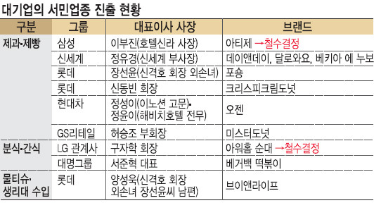 호텔신라 빵집 철수 안팎… “재벌이 동네빵집 죽이나” 여론 악화에 백기