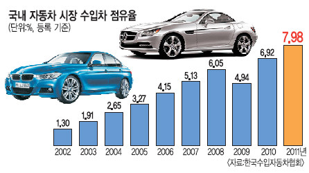 공정위 수입차 브랜드 본격 조사 왜… ‘오만한 수입차업체’ FTA 발효에도 일부는 값 올려