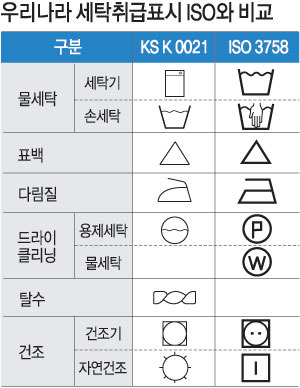 KS 고집 한국 세탁기호 ‘외톨이’… 中·日, ISO에 맞춰 기호 변경