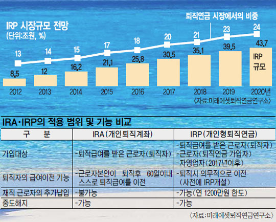 행복한 은퇴 꿈꾸세요? IRP 가입하세요… 금융권 개인형퇴직연금 봇물